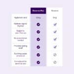 Revaree Plus by Bonafide. Vaginal Moisturizer with 10mg Hyaluronic Acid & Soothing Sweet Almond Oil. — 1-Month Supply (10 Inserts)